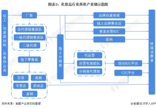 預(yù)見2022 2022年中國化妝品行業(yè)全景圖譜 附市場規(guī)模 競爭格局和發(fā)展趨勢等